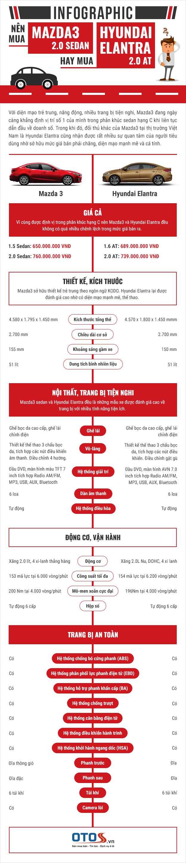 Nên mua Mazda3 2.0 sedan hay Hyundai Elantra 2.0 AT?