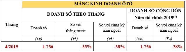 doanh số bán ô tô Honda | Carmudi.vn