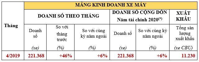 Doanh số bán xe máy Honda | Carmudi.vn