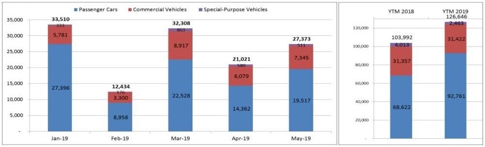 doanh số bán hàng theo VAMA tháng 5/2019 | Carmudi.vn