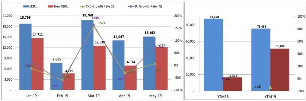 doanh số bán hàng theo VAMA tháng 5/2019 | Carmudi.vn