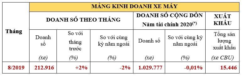 kết quả kinh doanh xe máy của Honda