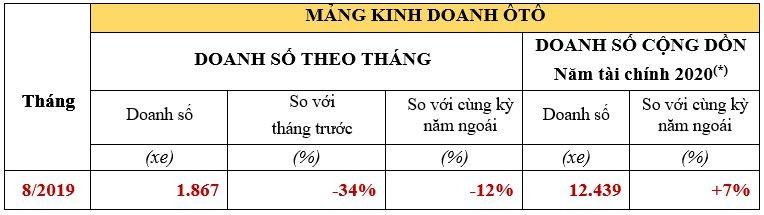 kết quả kinh doanh ô tô của Honda