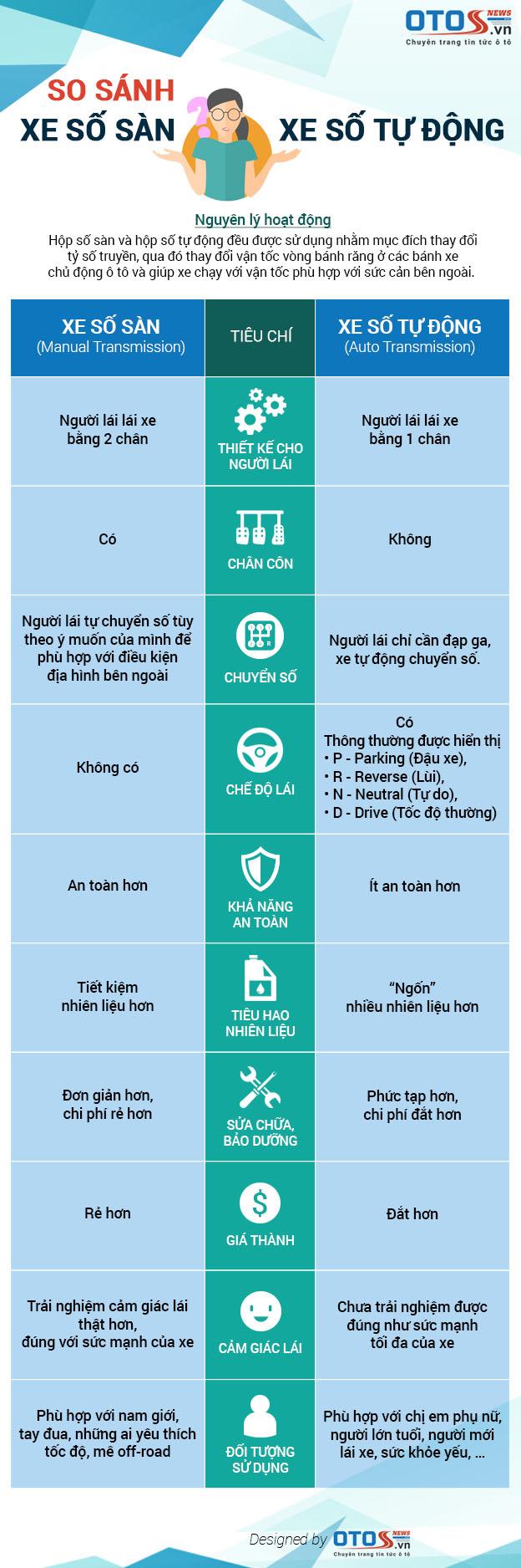 [Infographic] So sánh xe số sàn và xe số tự động