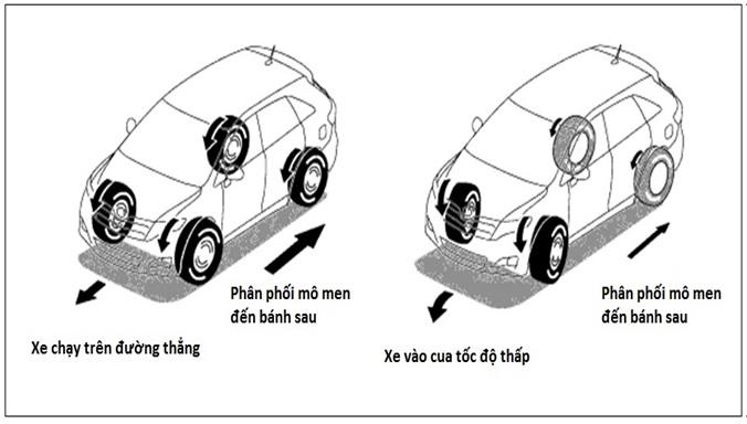 Hệ dẫn động trên ô tô và những điều bạn cần biết