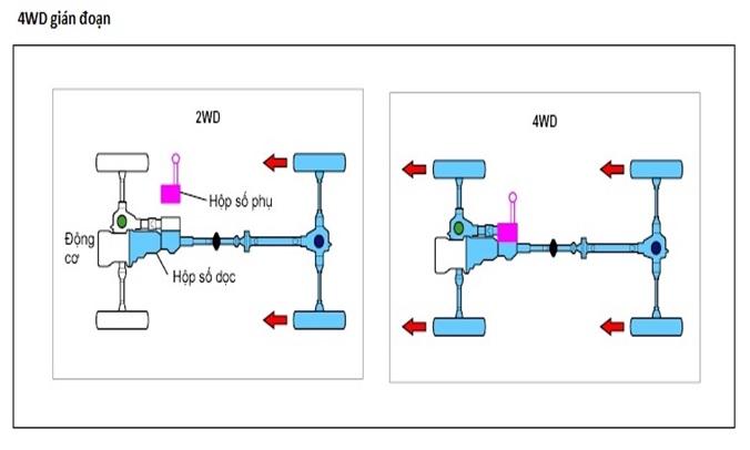Hệ dẫn động trên ô tô và những điều bạn cần biết