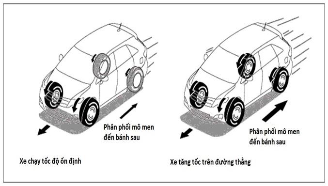 Hệ dẫn động trên ô tô và những điều bạn cần biết