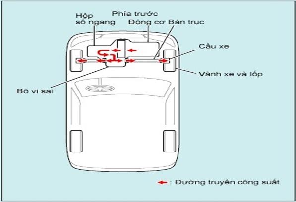 Hệ dẫn động trên ô tô và những điều bạn cần biết
