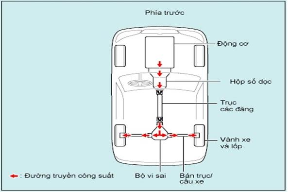 Hệ dẫn động trên ô tô và những điều bạn cần biết