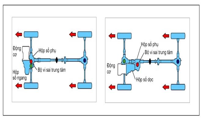 Hệ dẫn động trên ô tô và những điều bạn cần biết