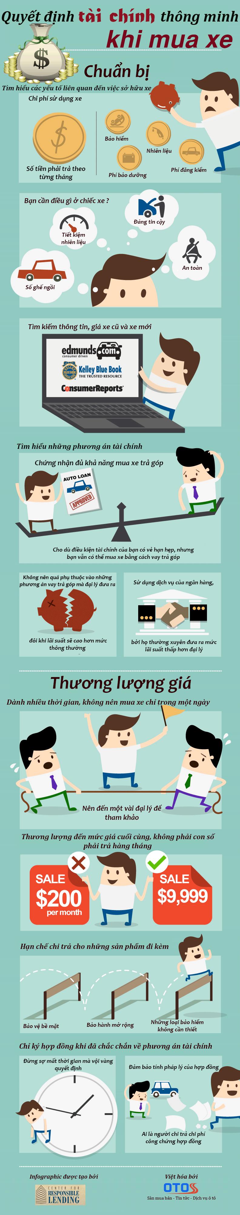 Infographic – Làm thế nào để có quyết định tài chính thông minh khi mua xe ?