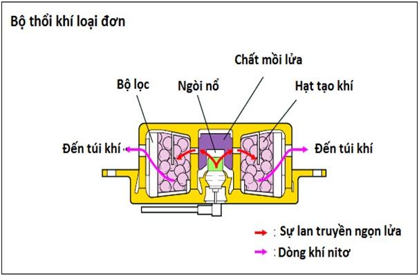 Túi khí ô tô và những điều bạn cần biết – Kì I
