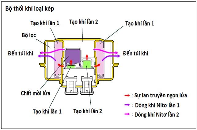 Túi khí ô tô và những điều bạn cần biết – Kì I