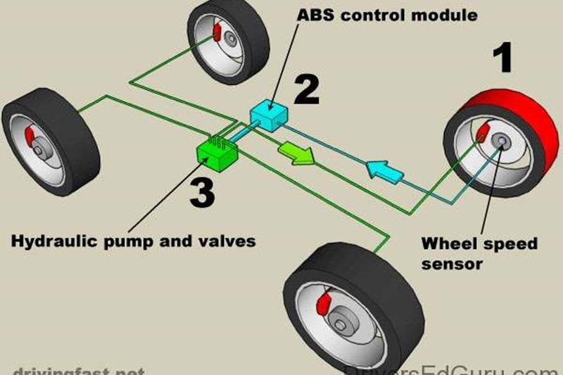 Hệ thống phanh ABS ảnh hưởng thế nào đến sự an toàn của bạn