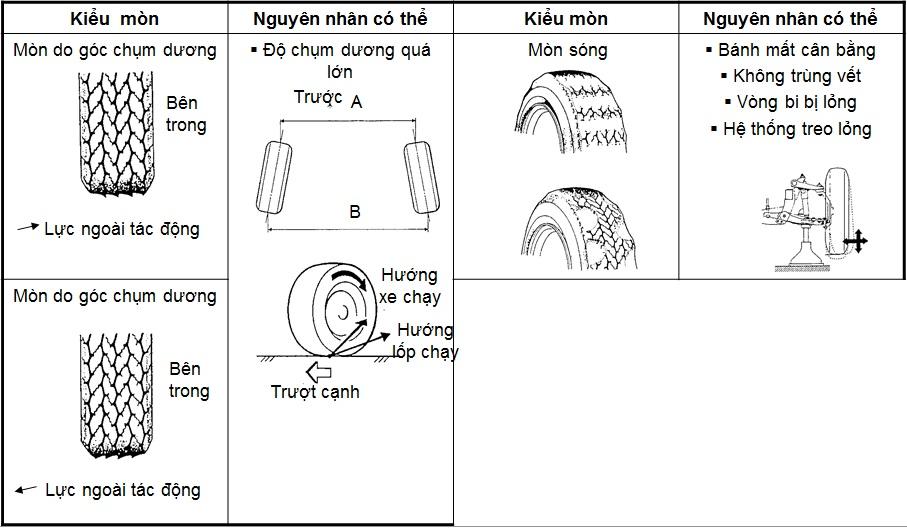 Sử dụng lốp ô tô – Khi nào bạn cần thay thế? 