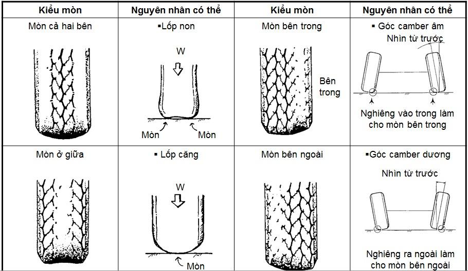 Sử dụng lốp ô tô – Khi nào bạn cần thay thế? 