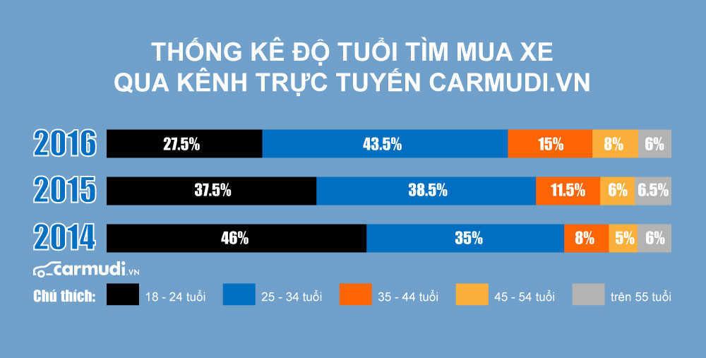 Độ tuổi sử dụng k&ecirc;nh trực tuyến t&igrave;m mua xe