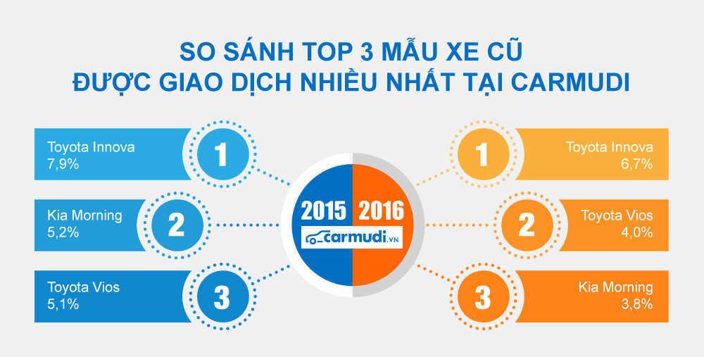 Thống k&ecirc; Carmudi: 3 mẫu xe cũ với lượng giao dịch nhiều nhất