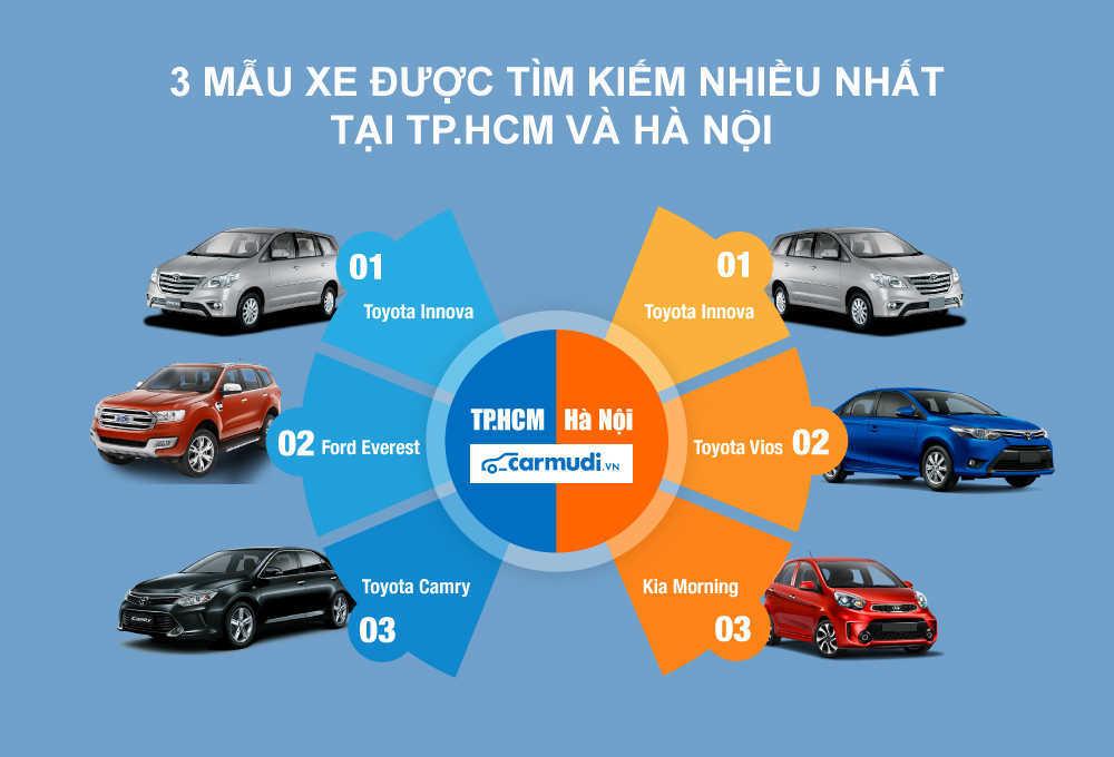 Thống k&ecirc; Carmudi: So s&aacute;nh 3 mẫu xe t&igrave;m nhiều nhất tại H&agrave; Nội v&agrave; TPHCM