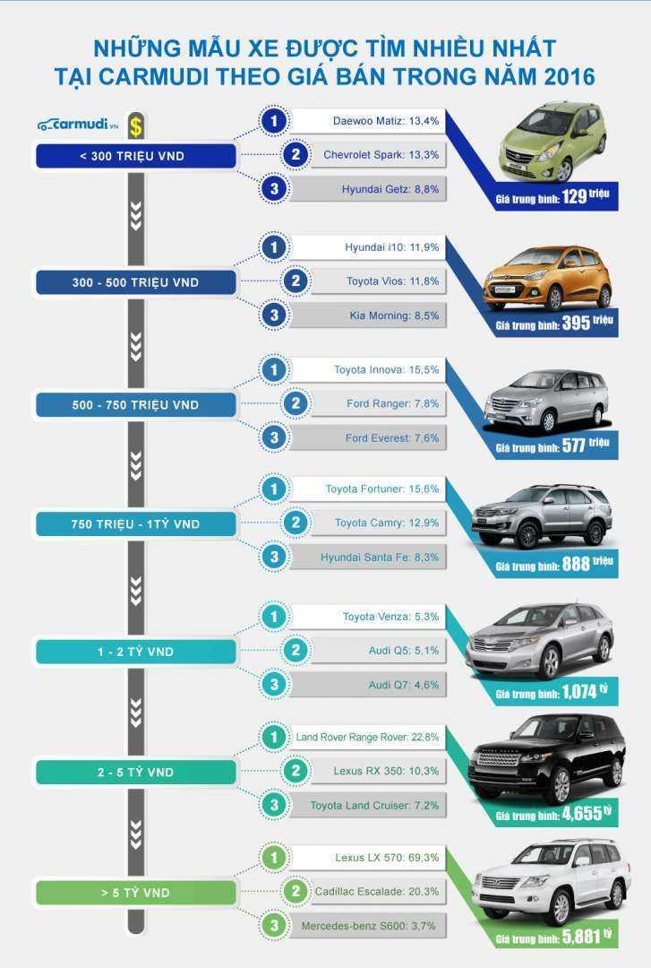 Thống k&ecirc; Carmudi: Những mẫu xe được t&igrave;m nhiều nhất theo gi&aacute; b&aacute;n