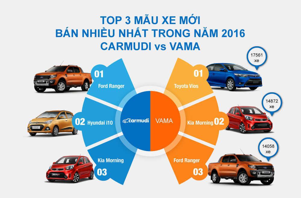 Mẫu xe mới b&aacute;n nhiều nhất VAMA v&agrave; Carmudi
