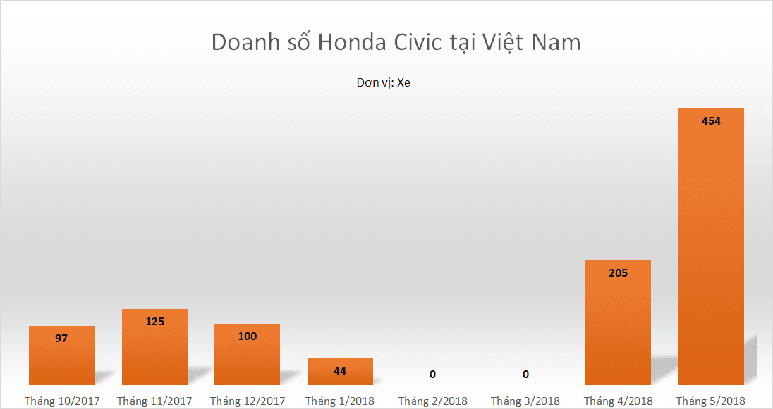 Bổ sung bản giá rẻ, Kia Cerato và Honda Civic bán đắt như tôm tươi