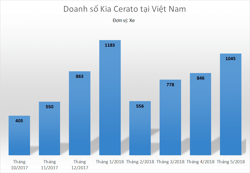 Bổ sung bản giá rẻ, Kia Cerato và Honda Civic bán đắt như tôm tươi