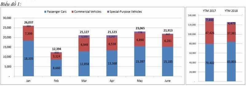Báo cáo bán hàng tháng 6/2018 của VAMA