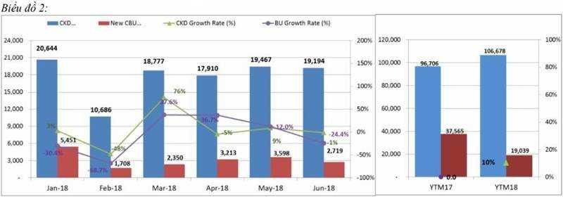 Báo cáo bán hàng tháng 6/2018 của VAMA