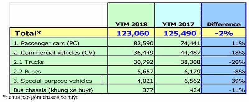 Báo cáo bán hàng tháng 6/2018 của VAMA