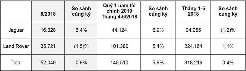 Doanh số tháng 6 của Jaguar Land Rover