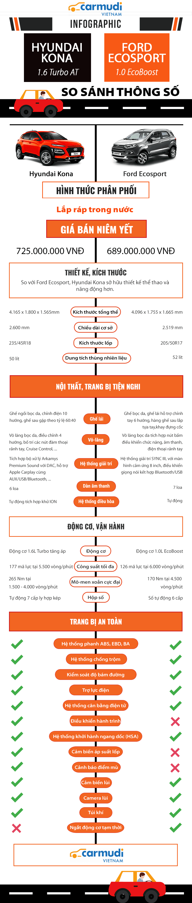 [Infographic] SUV đô thị cỡ nhỏ - chọn Hyundai Kona hay Ford Ecosport
