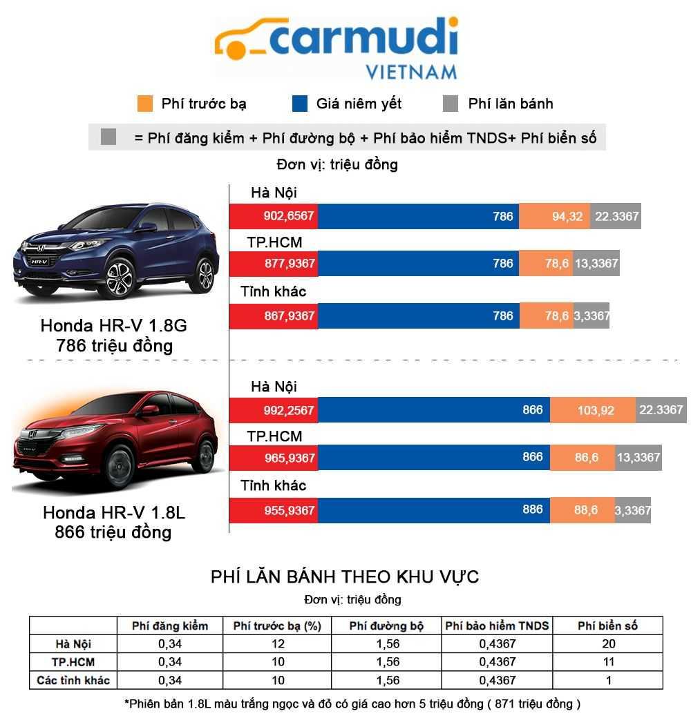 Honda HR-V vừa ra mắt có giá lăn bánh bao nhiêu?