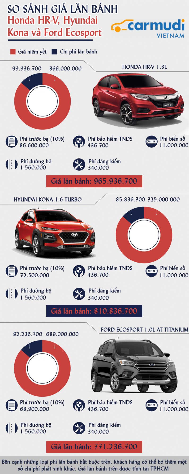 [Infographic] - So sánh giá lăn bánh Honda HR-V - Hyundai Kona và Ford Ecosport