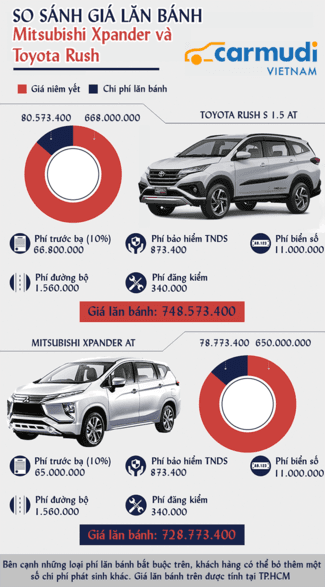 Được ra mắt cách đây không lâu, tân bình Toyota Rush và Mitsubishi Xpander đang tạo ra một cuộc chiến “ngang tài ngang sức” ở phân khúc MPV cỡ nhỏ. Cùng nhập khẩu từ Indonesia, Rush hay Xpander có giá lăn bánh cao hơn, nên chọn Rush hay Xpander: so sánh giá lăn bánh xpander và rush