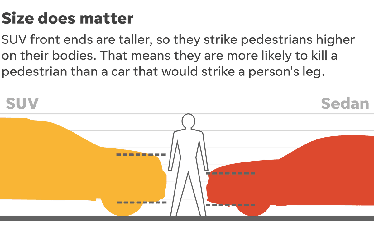Xe SUV/Crossover dễ gây tử vong hơn xe sedan/hatchback?