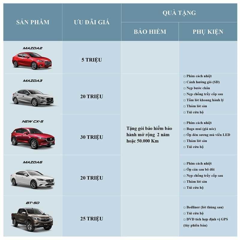 Bảng giá Mazda tháng 11