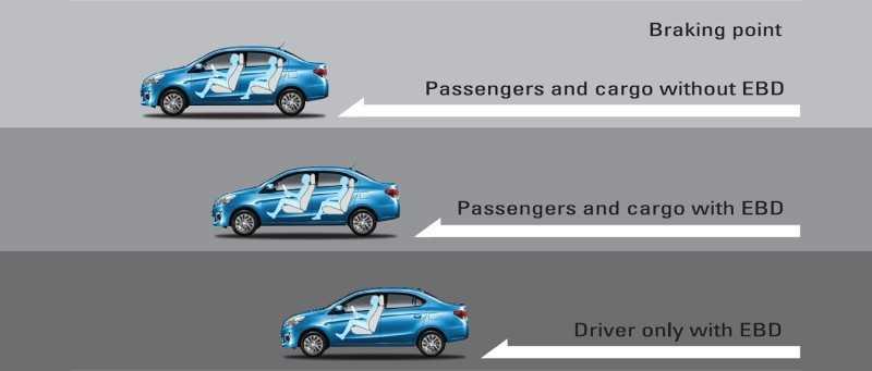 hệ thống phân bổ lực phanh điện tử EBD | Carmudi.vn