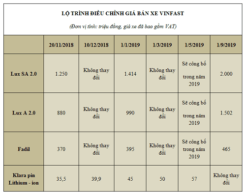 Lộ trình điều chỉnh giá bán xe Vinfast
