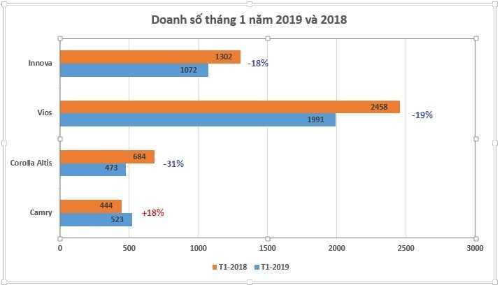 doanh số xe Toyota trong tháng 1/2019 | Carmudi.vn