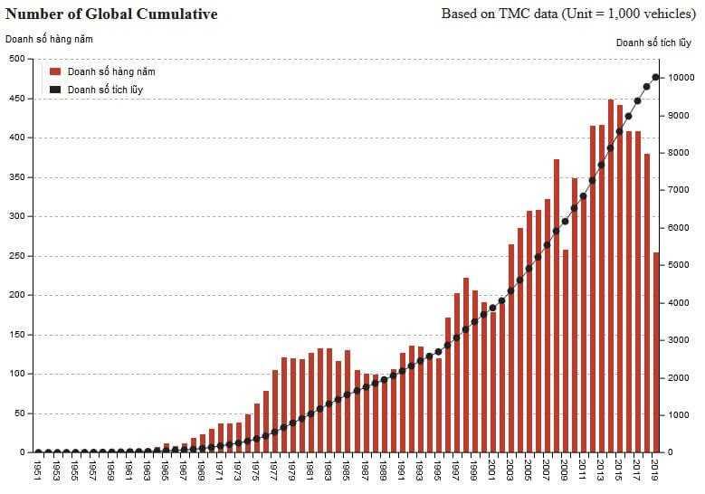 Doanh số tích lũy toàn cầu