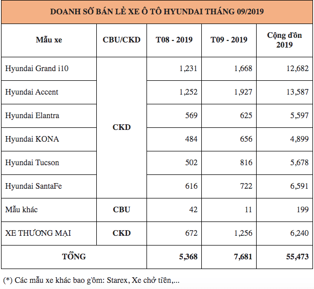 Doanh số T9 Hyundai
