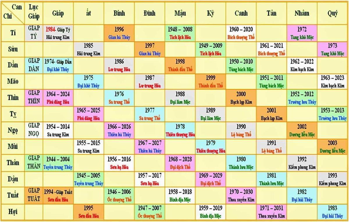 Bảng năm sinh theo mệnh ngũ hành trong phong thủy