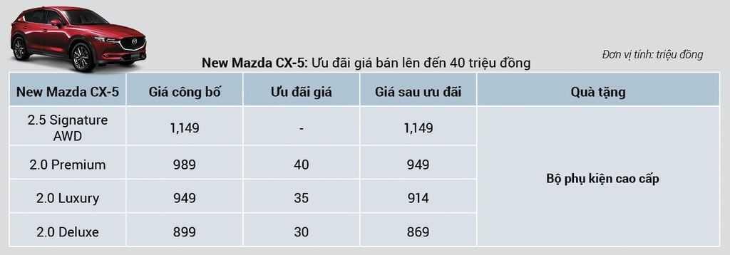 Bảng giá ưu đãi New Mazda CX-5