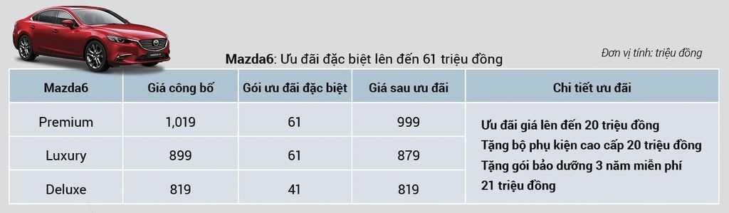 Bảng giá ưu đãi Mazda6