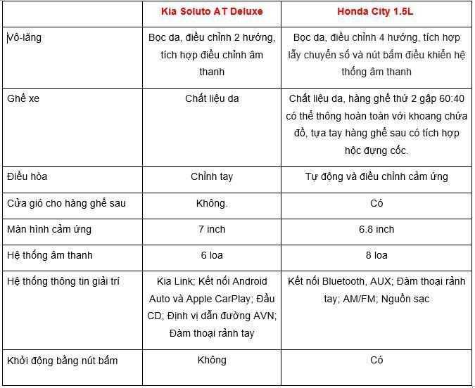 Đặt lên bàn cân: Honda City 2019 và KIA Soluto 2019