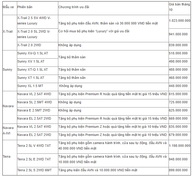 Khuyến mãi hấp dẫn tháng 10: Tặng quà và tiền mặt khi mua loạt xe Nissan tại Việt Nam 