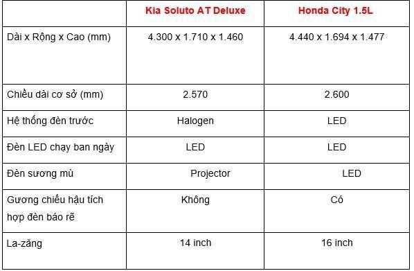 Đặt lên bàn cân: Honda City 2019 và KIA Soluto 2019