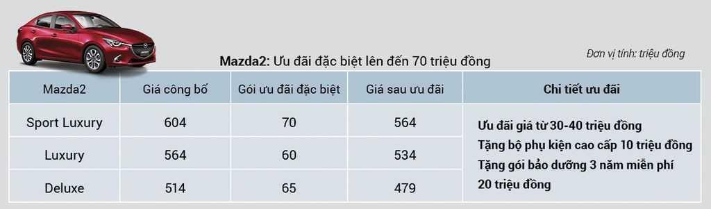 Bảng giá ưu đãi Mazda2