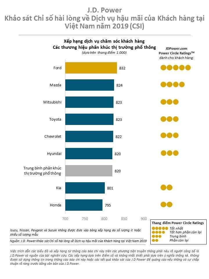Vị trí no.1 Dịch vụ hậu mãi tại Việt Nam năm 2019 gọi tên... FORD